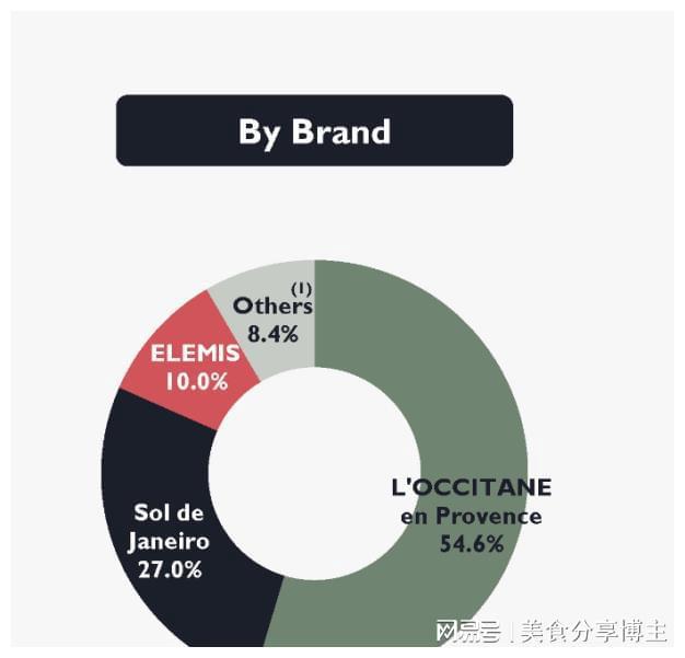 欧舒丹今天正式退市AG旗舰厅450亿(图3)