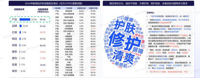 感肌护肤市场剖析：增长动力与消费新趋势AG旗舰厅中国区2024年1-9月敏(图4)