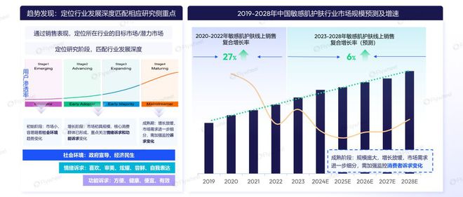 感肌护肤市场剖析：增长动力与消费新趋势AG旗舰厅中国区2024年1-9月敏(图5)