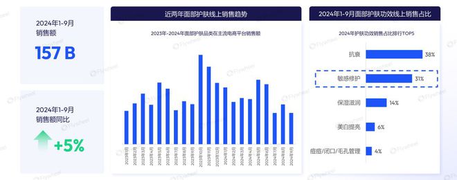 感肌护肤市场剖析：增长动力与消费新趋势AG旗舰厅中国区2024年1-9月敏(图6)